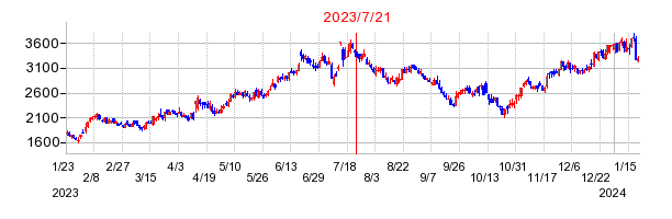 2023年7月21日 15:04前後のの株価チャート